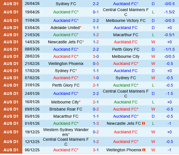 Auckland FC vs Melbourne City Auckland FC vs Melbourne City