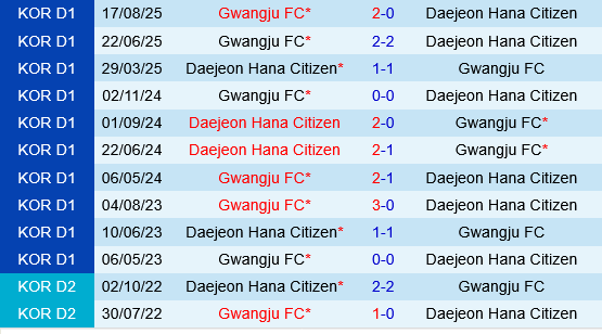 Gwangju vs Daejeon
