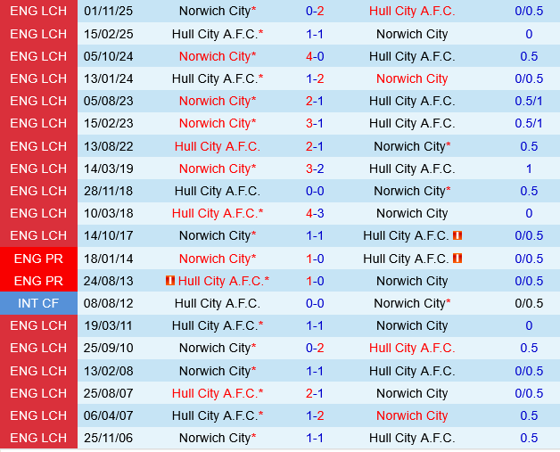Hull vs Norwich