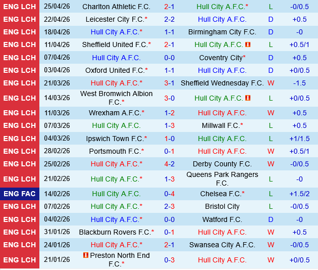 Hull vs Norwich