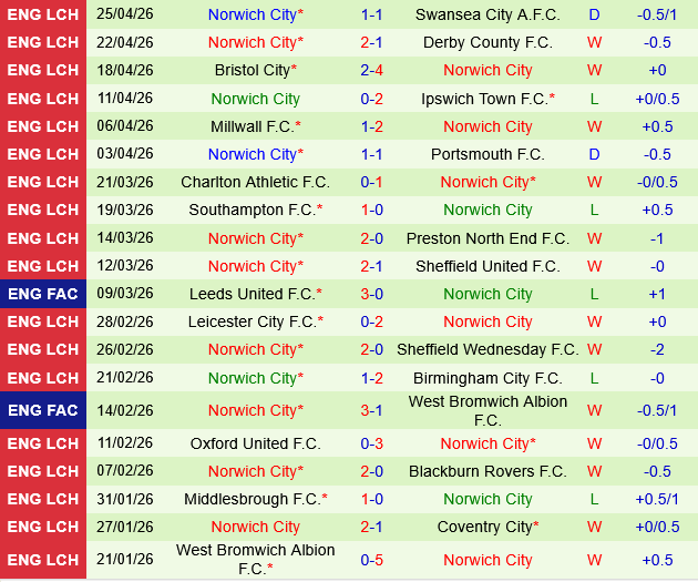 Hull vs Norwich