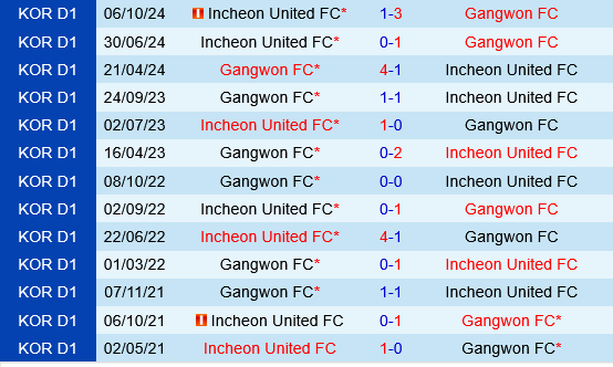 Incheon vs Gangwon