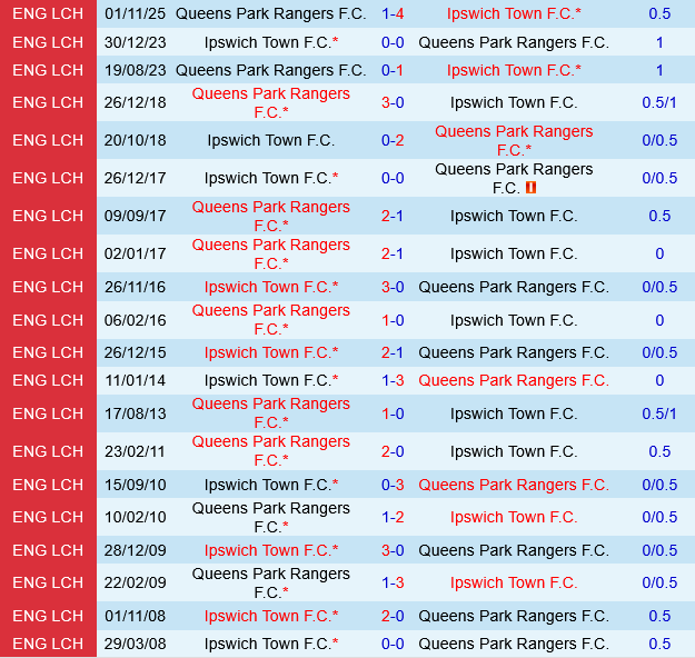 Ipswich vs QPR Ipswich vs QPR