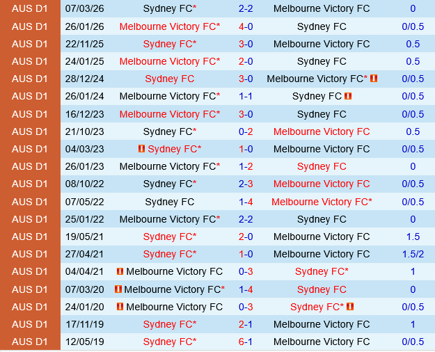 Melbourne Victory vs Sydney FC