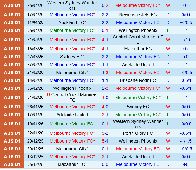 Melbourne Victory vs Sydney FC