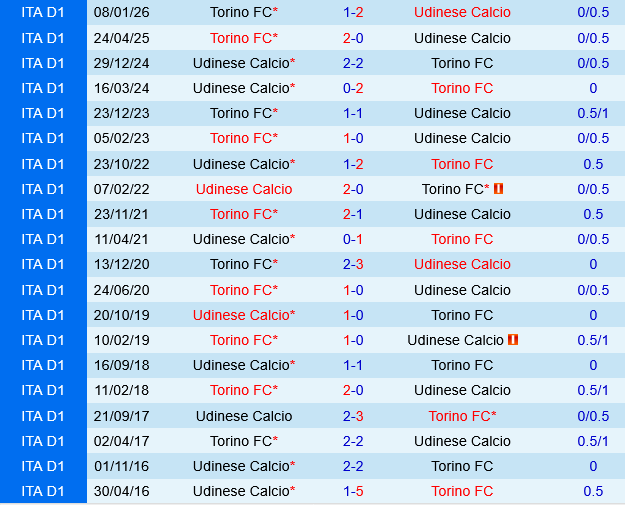 Udinese vs Torino