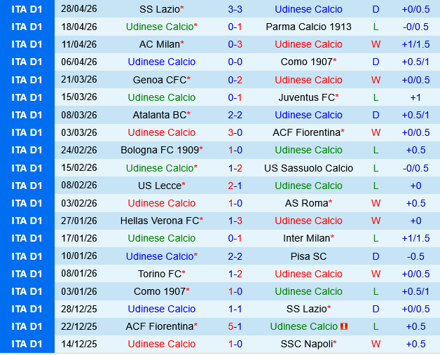 Udinese vs Torino