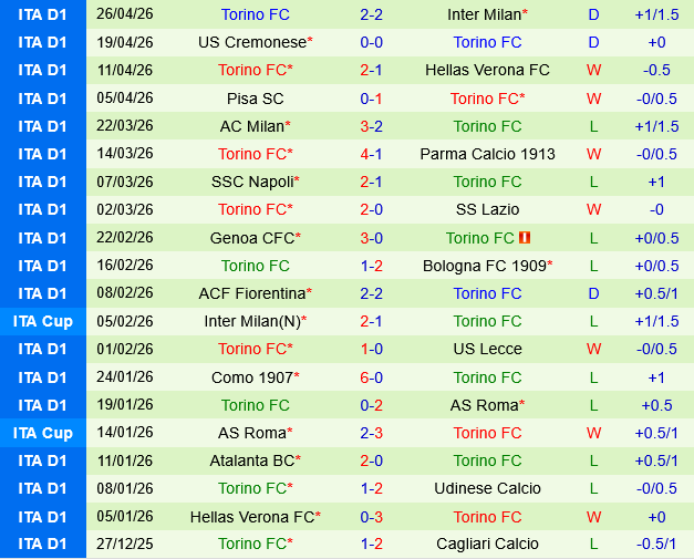 Udinese vs Torino