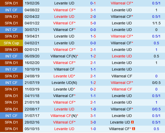 Villarreal vs Levante