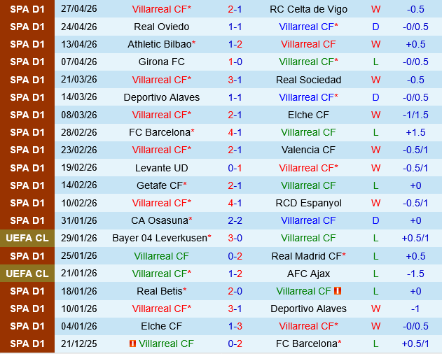Villarreal vs Levante