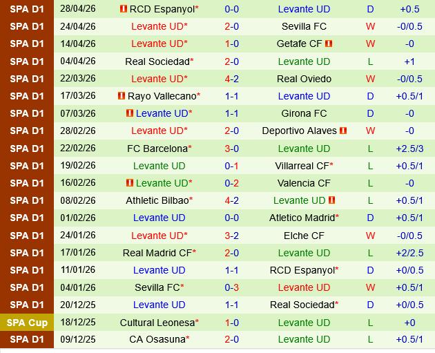 Villarreal vs Levante