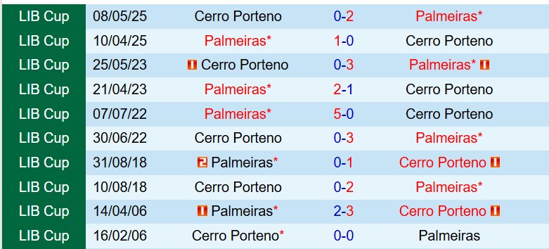 Nhận định Cerro Porteno vs Palmeiras 7h30 ngày 304 (Copa Libertadores) 1