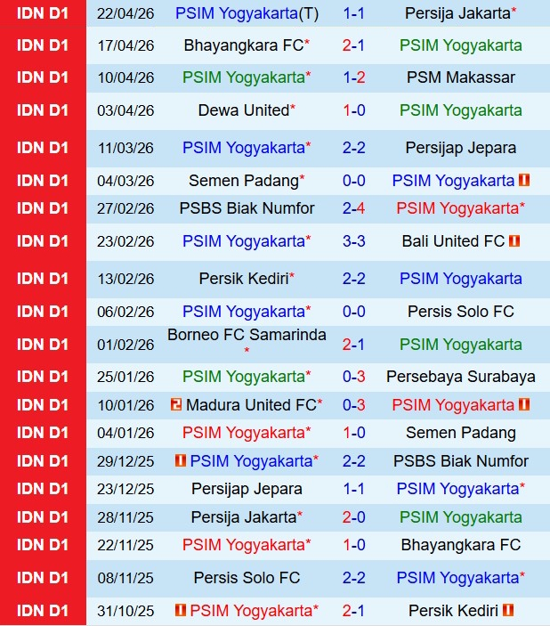 Nhận định PSIM Yogyakarta vs Persita Tangerang 15h30 ngày 304 (VĐQG Indonesia 202526) 2