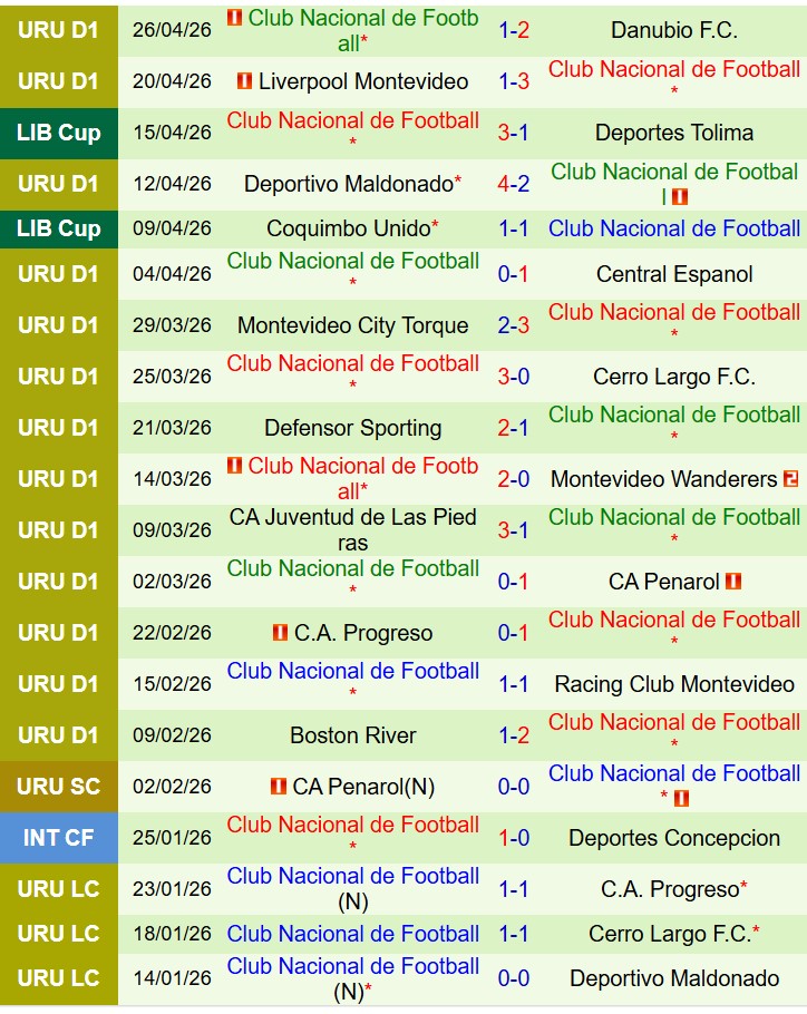 Nhận định Universitario Deportes vs Club Nacional 9h00 ngày 304 (Copa Libertadores) 3