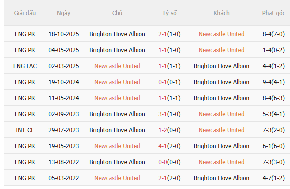 Nhận định Newcastle vs Brighton (21h00 ngày 25) Chờ mưa bàn thắng 5