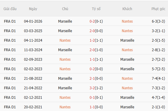 Nhận định Nantes vs Marseille (20h00 ngày 25) Đòi nợ được không 5