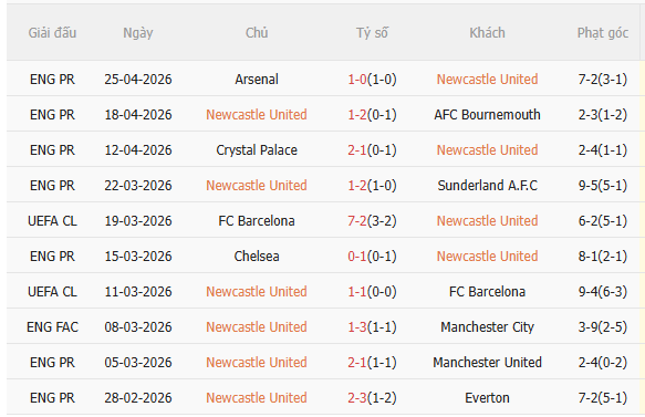 Nhận định Newcastle vs Brighton (21h00 ngày 25) Chờ mưa bàn thắng 3
