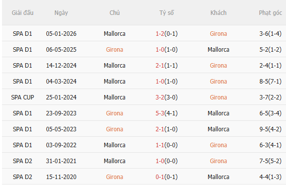 Nhận định Girona vs Mallorca (2h00 ngày 25) Trận cầu 6 điểm 5