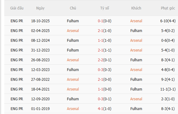 Nhận định Arsenal vs Fulham (23h30 ngày 25) Áp lực khủng khiếp 5