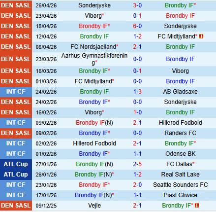 Nhận định Brondby vs Nordsjaelland 0h00 ngày 25 (VĐQG Đan Mạch 202526) 2
