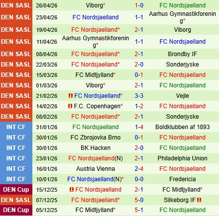 Nhận định Brondby vs Nordsjaelland 0h00 ngày 25 (VĐQG Đan Mạch 202526) 3