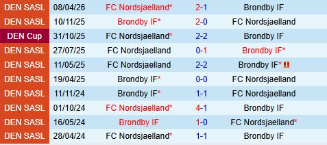 Nhận định Brondby vs Nordsjaelland 0h00 ngày 25 (VĐQG Đan Mạch 202526) 1