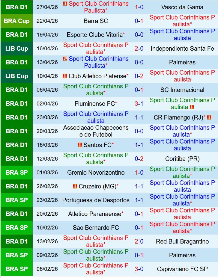 Nhận định Corinthians vs Penarol 7h00 ngày 15 (Copa Libertadores) 2