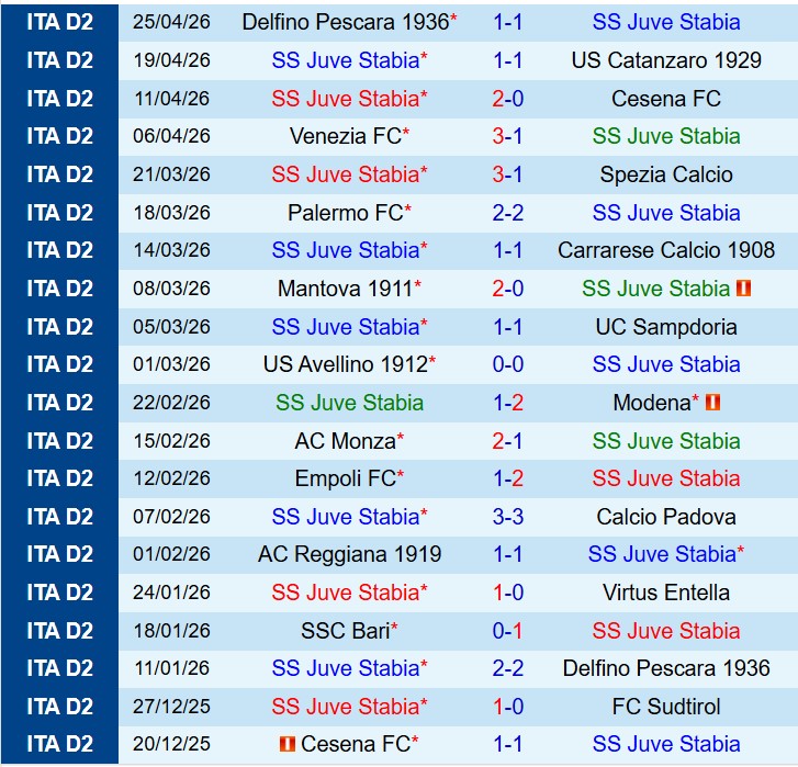Nhận định Juve Stabia vs Frosinone 20h00 ngày 15 (Hạng 2 Italia) 2