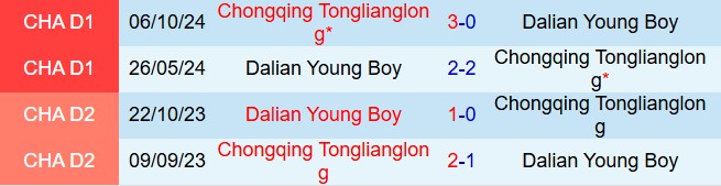 Nhận định Dalian Yingbo vs Chongqing Tonglianglong 18h00 ngày 15 (VĐQG Trung Quốc 2026) 1