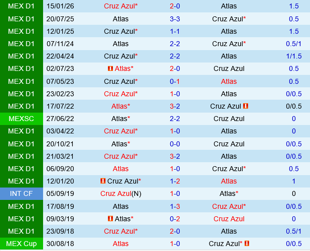 Atlas vs Cruz Azul