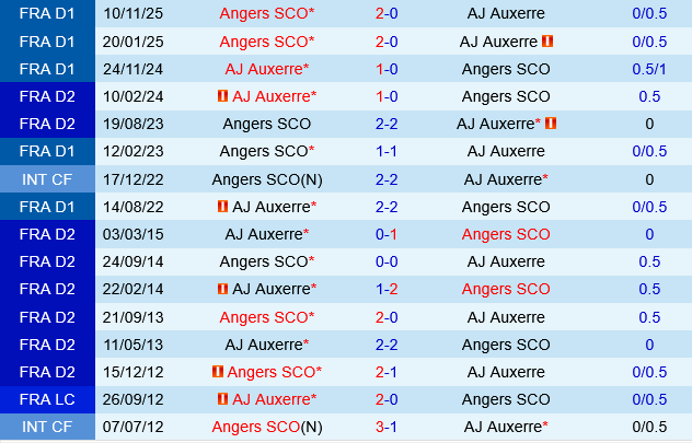 Auxerre vs Angers