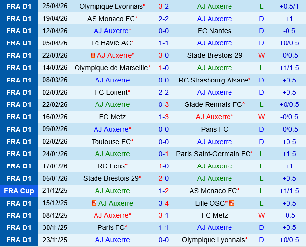 Auxerre vs Angers