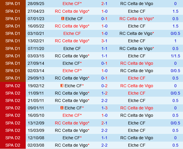 Celta Vigo vs Elche