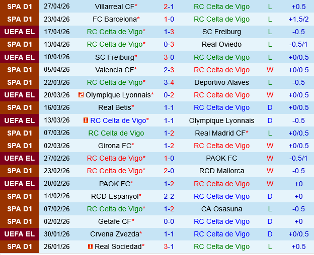 Celta Vigo vs Elche