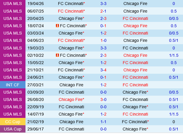 Chicago Fire vs Cincinnati