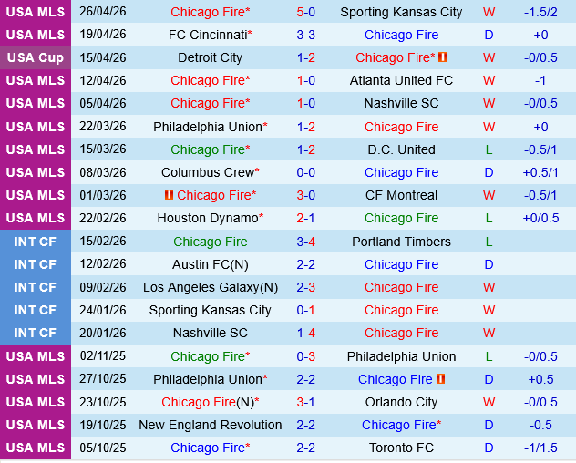 Chicago Fire vs Cincinnati