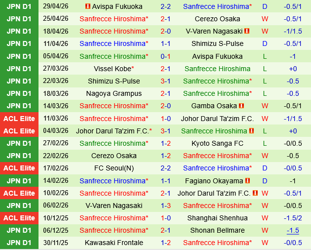 Fagiano Okayama vs Sanfrecce Hiroshima