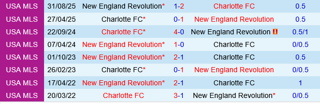 New England Revolution vs Charlotte