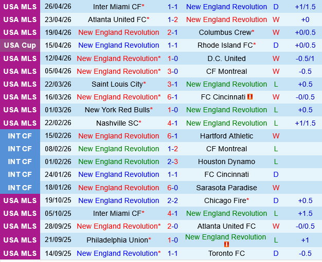 New England Revolution vs Charlotte