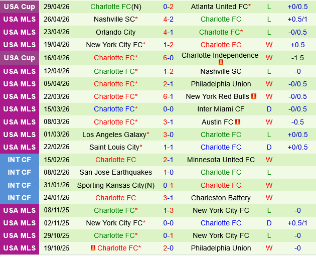 New England Revolution vs Charlotte