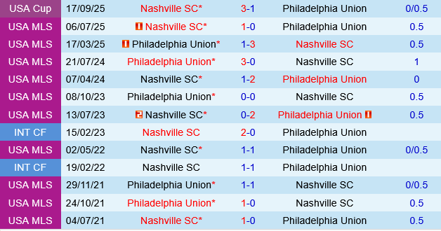 Philadelphia Union vs Nashville Philadelphia Union vs Nashville