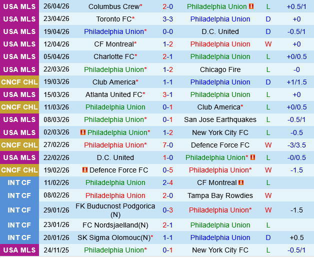 Philadelphia Union vs Nashville Philadelphia Union vs Nashville