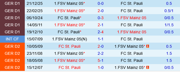 St.Pauli vs Mainz