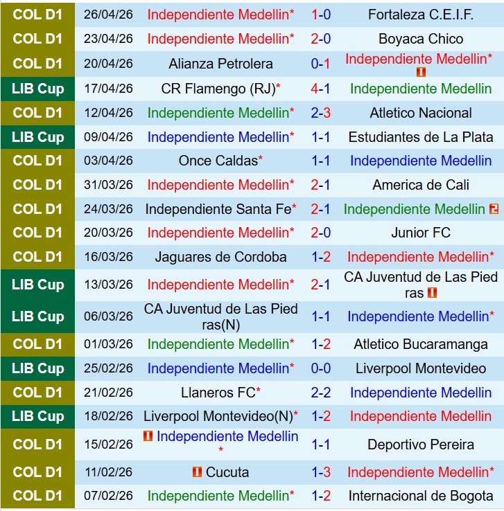 Nhận định Independiente Medellin vs Cusco 9h00 ngày 15 (Copa Libertadores) 1
