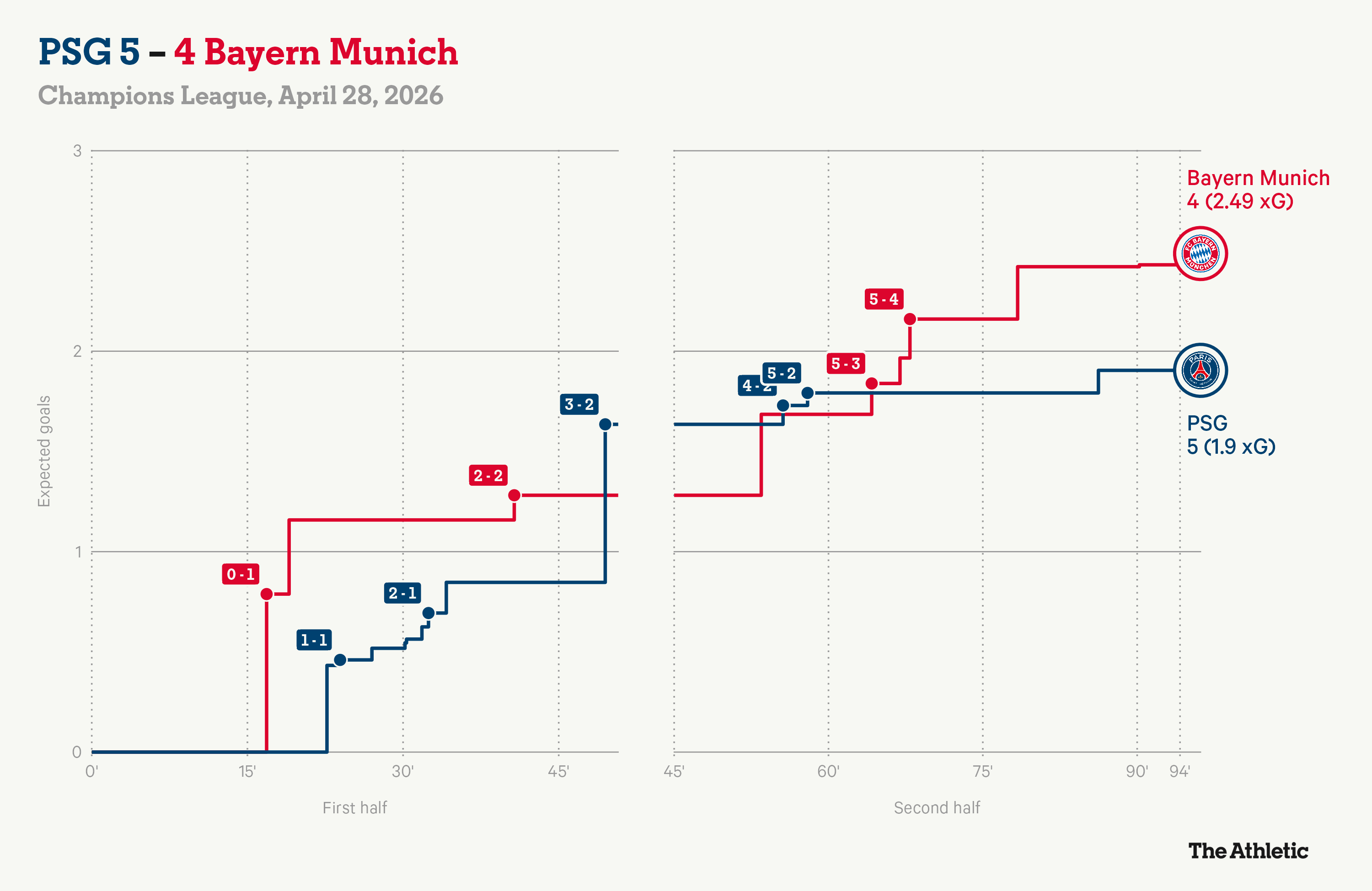 Bữa tiệc thịnh soạn PSG 5-4 Bayern Munich Chiến thắng của bóng đá 3