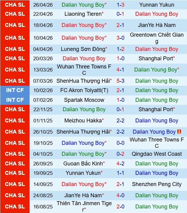 Nhận định Dalian Yingbo vs Chongqing Tonglianglong 18h00 ngày 15 (VĐQG Trung Quốc 2026) 2