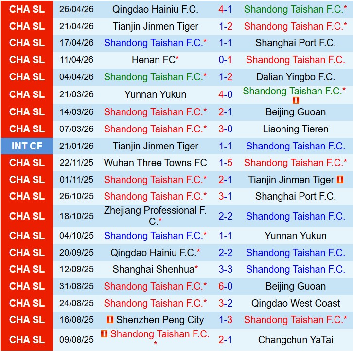 Nhận định Shandong Taishan vs Qingdao West Coast 18h35 ngày 15 (VĐQG Trung Quốc) 2