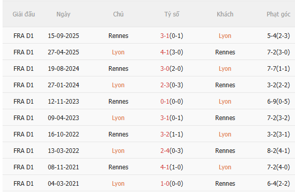 Nhận định Lyon vs Rennes (1h45 ngày 45) Đội khách khó chịu 5