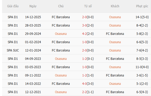 Nhận định Osasuna vs Barca (2h00 ngày 35) Cẩn thận có bất ngờ 5