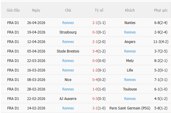 Nhận định Lyon vs Rennes (1h45 ngày 45) Đội khách khó chịu 4